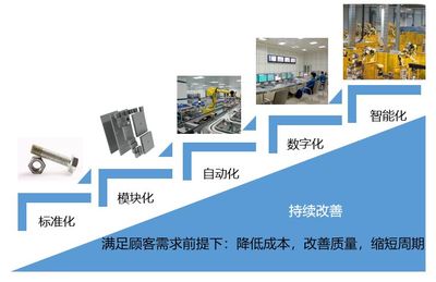 智能工廠建設(shè)整體解決方案 構(gòu)建高效創(chuàng)新的建設(shè)與工程設(shè)計體系